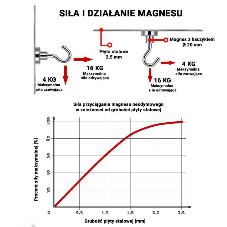 Uchwyt magnetyczny z haczykiem 20×7 mm – siła trzymania i udźwig 16 kg, Magnesy Hunter
