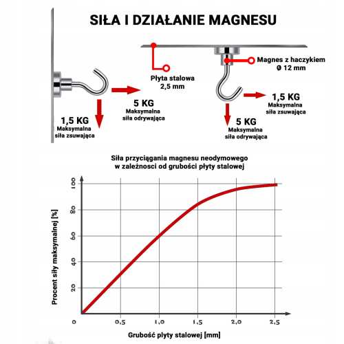 Uchwyt magnetyczny z haczykiem 12×5 mm – siła trzymania i udźwig 5 kg, Magnesy Hunter
